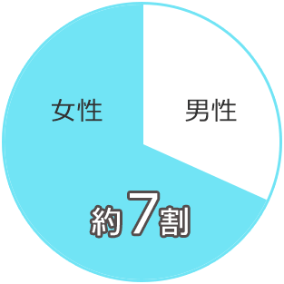 眼瞼けいれんの約７割が女性