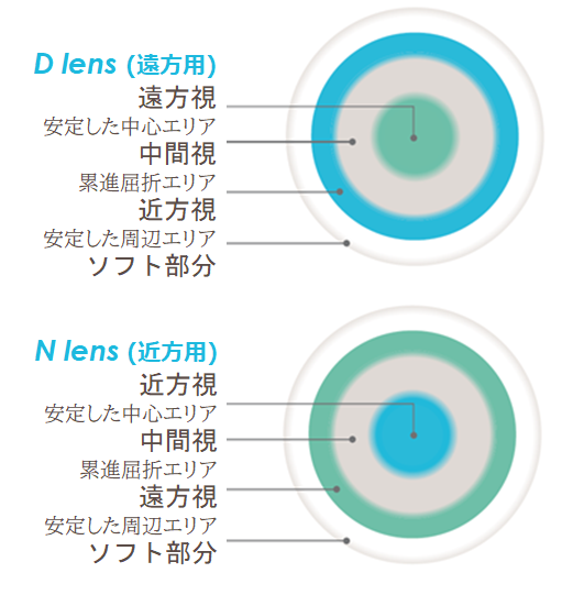 Eye Brid Silicone Multifocal 構成図