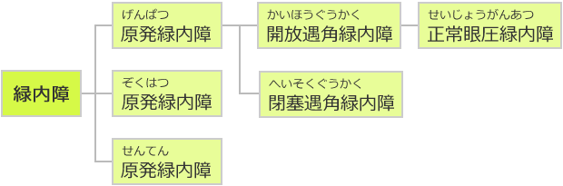 緑内障の種類