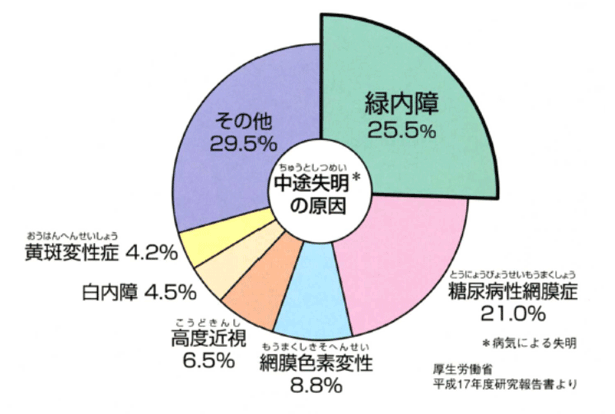 中高年の失明原因の第一位